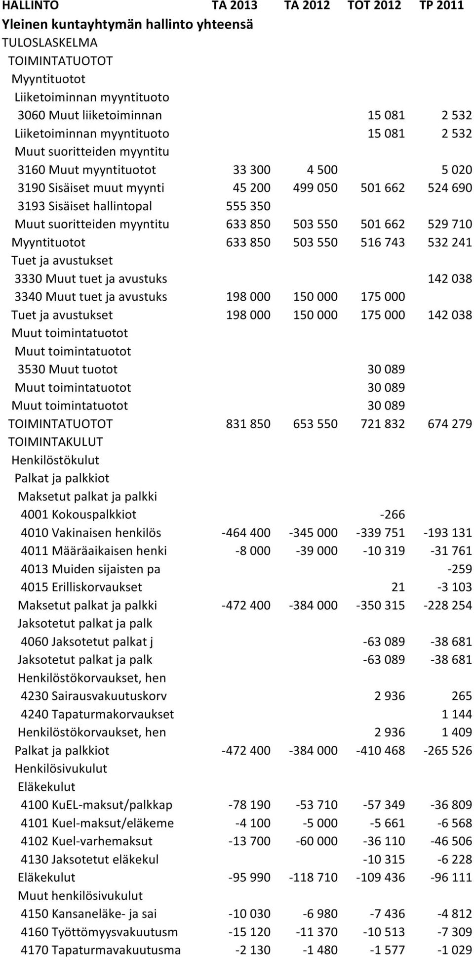 850 503 550 516 743 532 241 Tuet ja avustukset 3330 Muut tuet ja avustuks 142 038 3340 Muut tuet ja avustuks 198 000 150 000 175 000 Tuet ja avustukset 198 000 150 000 175 000 142 038 Muut