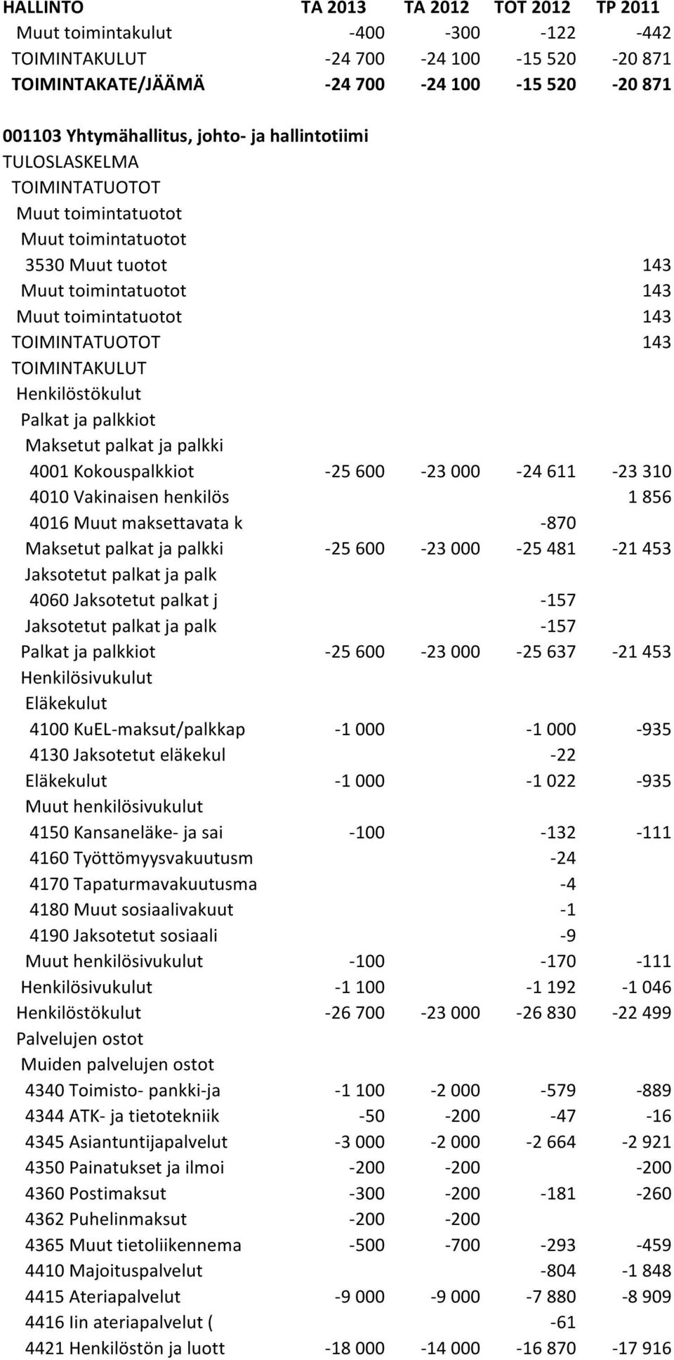 Jaksotetut palkat ja palk 4060 Jaksotetut palkat j -157 Jaksotetut palkat ja palk -157-25 600-23 000-25 637-21 453 4100 KuEL-maksut/palkkap -1 000-1 000-935 4130 Jaksotetut eläkekul -22-1 000-1