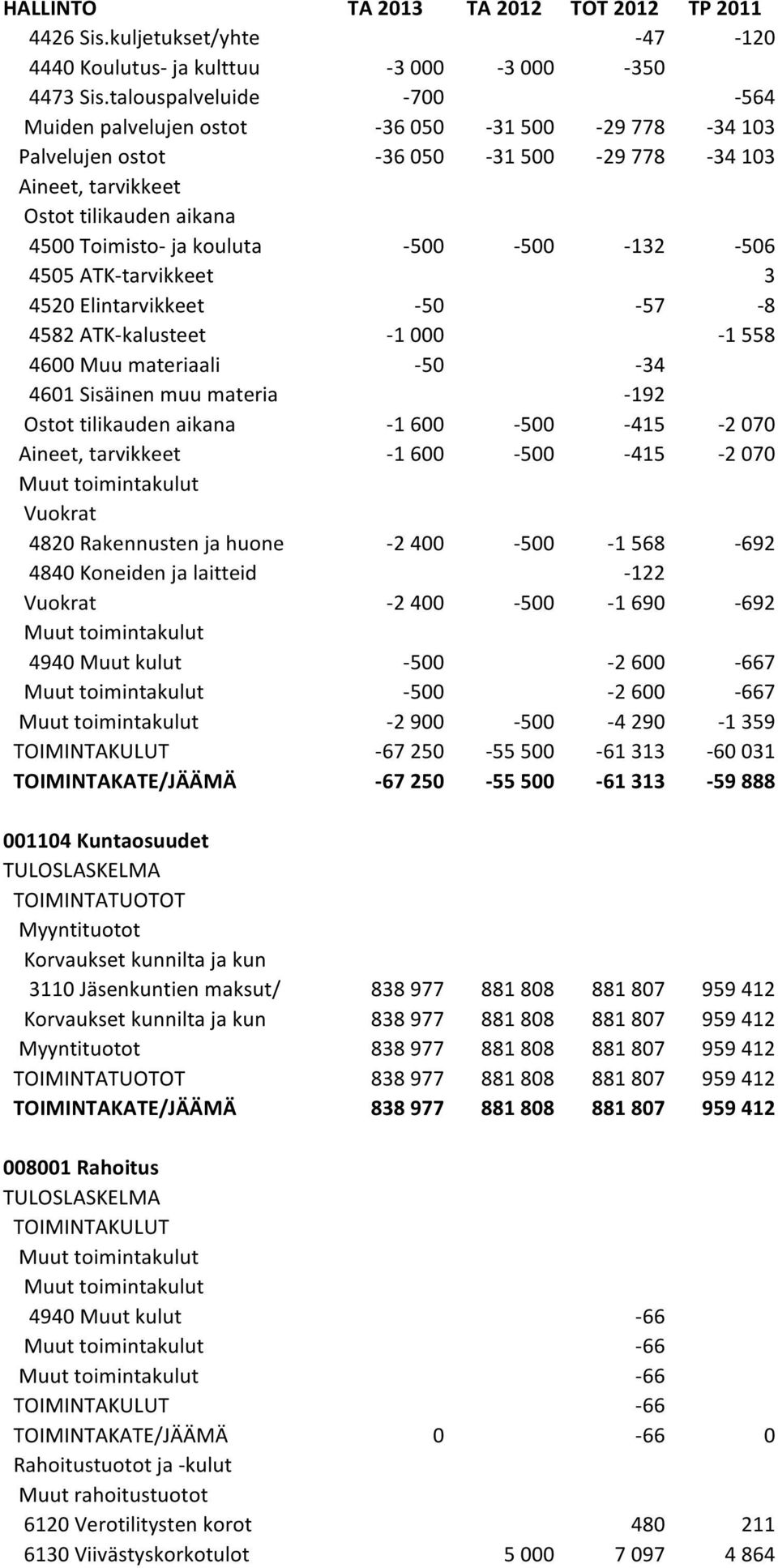 -1 000-1 558 4600 Muu materiaali -50-34 4601 Sisäinen muu materia -192-1 600-500 -415-2 070-1 600-500 -415-2 070 4820 Rakennusten ja huone -2 400-500 -1 568-692 4840 Koneiden ja laitteid -122-2