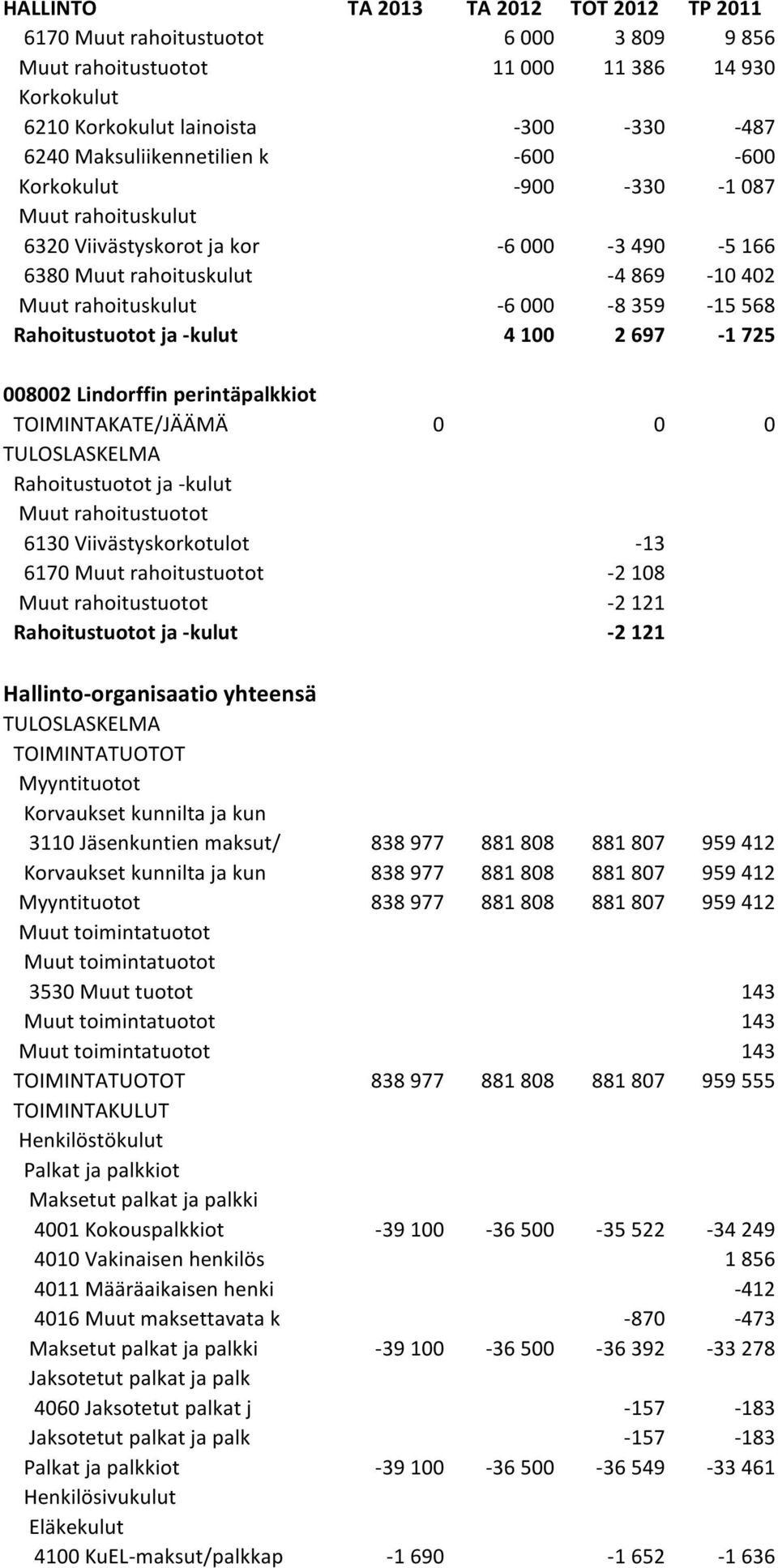 Lindorffin perintäpalkkiot TOIMINTAKATE/JÄÄMÄ 0 0 0 Rahoitustuotot ja -kulut Muut rahoitustuotot 6130 Viivästyskorkotulot -13 6170 Muut rahoitustuotot -2 108 Muut rahoitustuotot -2 121 Rahoitustuotot