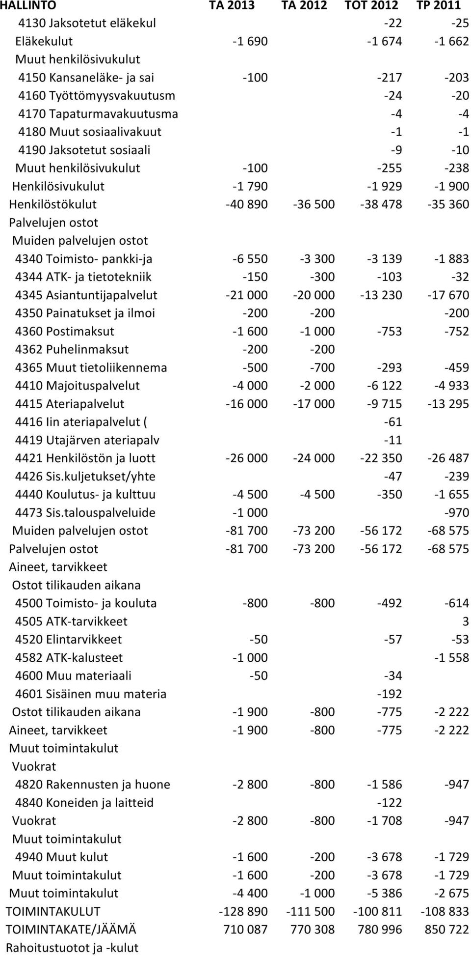 000-20 000-13 230-17 670 4350 Painatukset ja ilmoi -200-200 -200 4360 Postimaksut -1 600-1 000-753 -752 4362 Puhelinmaksut -200-200 4365 Muut tietoliikennema -500-700 -293-459 4410 Majoituspalvelut