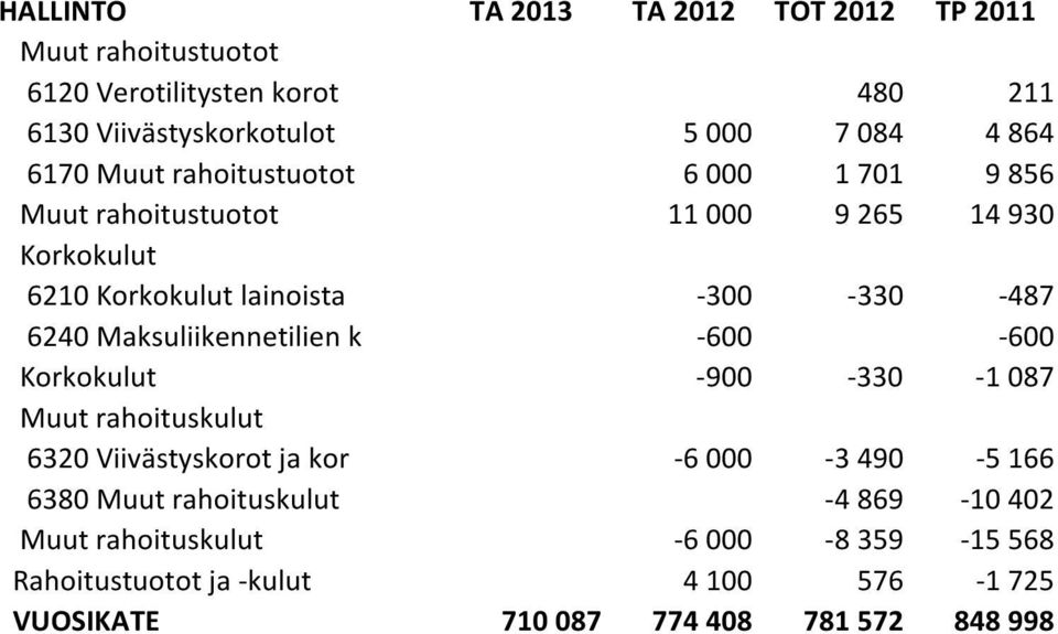 -600-600 Korkokulut -900-330 -1 087 Muut rahoituskulut 6320 Viivästyskorot ja kor -6 000-3 490-5 166 6380 Muut rahoituskulut -4