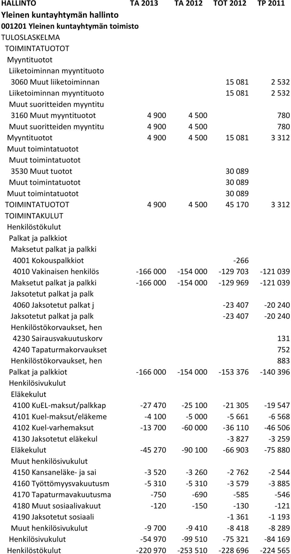 30 089 Muut toimintatuotot 30 089 Muut toimintatuotot 30 089 4 900 4 500 45 170 3 312 4001 Kokouspalkkiot -266 4010 Vakinaisen henkilös -166 000-154 000-129 703-121 039-166 000-154 000-129 969-121