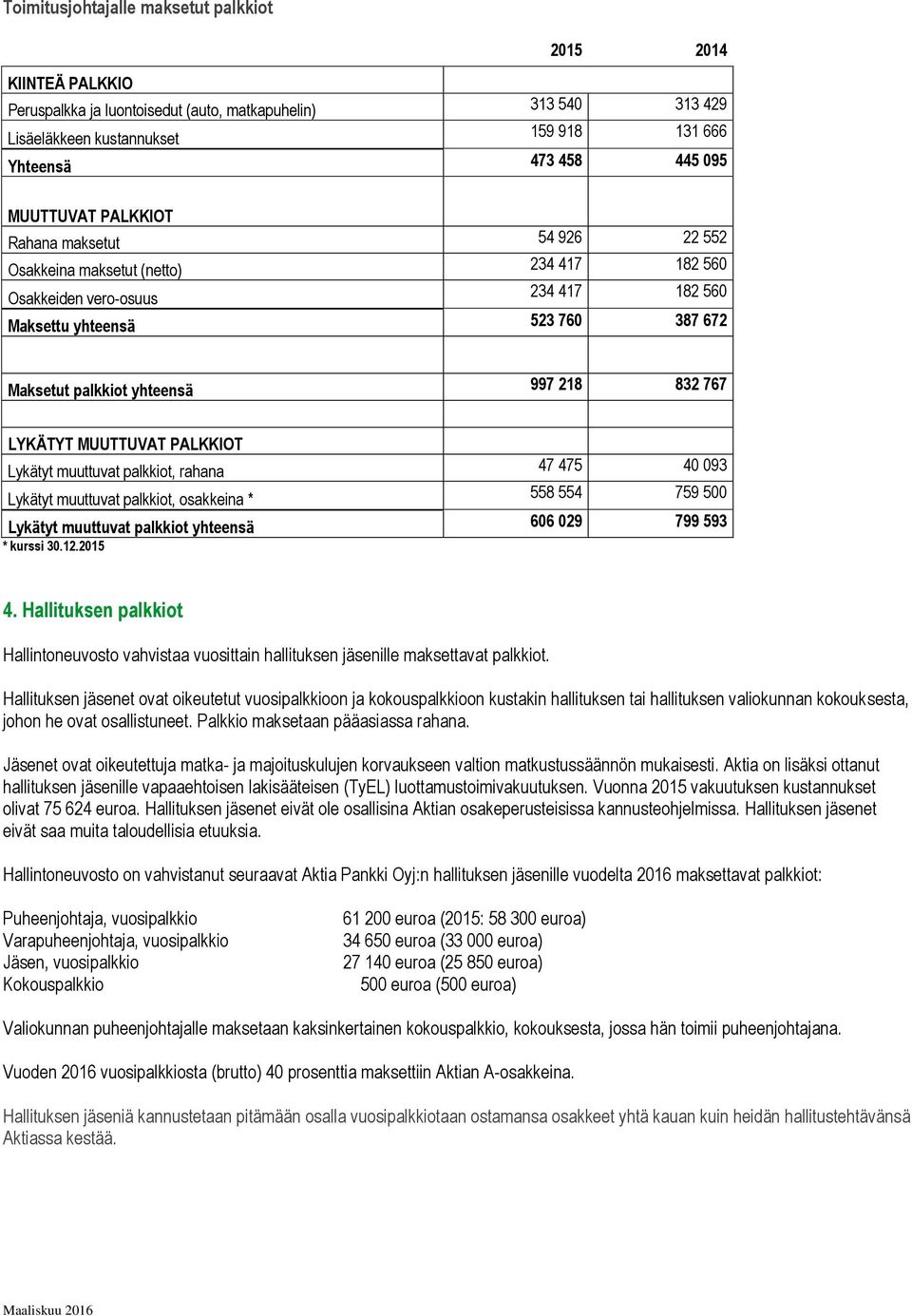 LYKÄTYT MUUTTUVAT PALKKIOT Lykätyt muuttuvat palkkit, rahana 47 475 40 093 Lykätyt muuttuvat palkkit, sakkeina * 558 554 759 500 Lykätyt muuttuvat palkkit yhteensä 606 029 799 593 * kurssi 30.12.