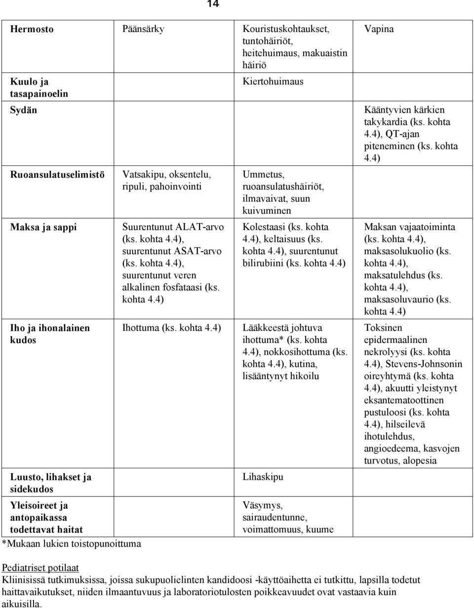 kohta 4.4), suurentunut veren alkalinen fosfataasi (ks. kohta 4.4) Ihottuma (ks. kohta 4.4) Kiertohuimaus Ummetus, ruoansulatushäiriöt, ilmavaivat, suun kuivuminen Kolestaasi (ks. kohta 4.4), keltaisuus (ks.