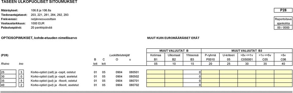 Kotimaa Ulkomaat Yhteensä P-ryhmä U-kriteeri >0v <=1v >1v <=5v >5v B C O u B1 B2 B3 P0010 05 C050001 C05 C06 Rivino tno krit krit 05 10 15 20