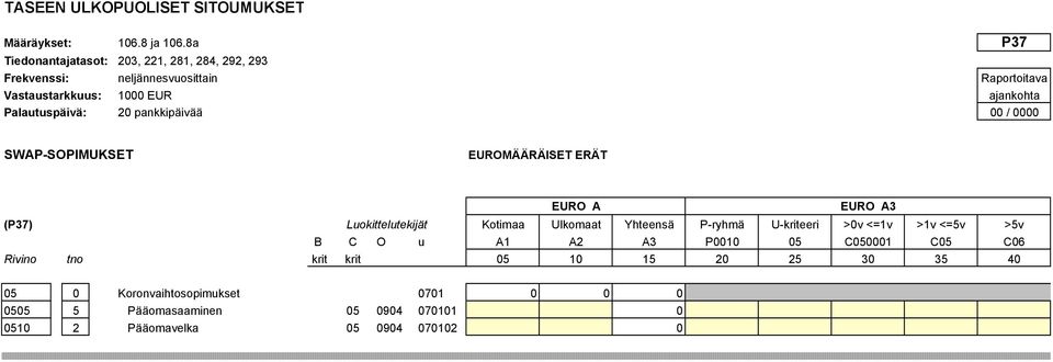 Ulkomaat Yhteensä P-ryhmä U-kriteeri >0v <=1v >1v <=5v >5v B C O u A1 A2 A3 P0010 05 C050001
