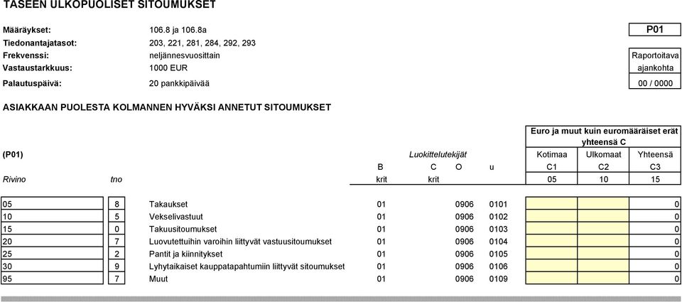 Kotimaa Ulkomaat Yhteensä B C O u C1 C2 C3 Rivino tno krit krit 05 10 15 05 8 Takaukset 01 0906 0101 0 10 5 Vekselivastuut 01 0906 0102 0