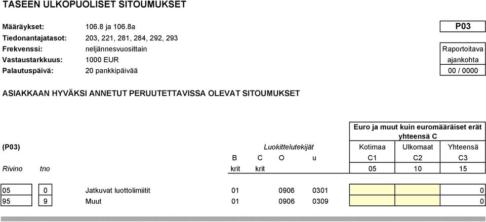 muut kuin euromääräiset erät yhteensä C (P03) Luokittelutekijät Kotimaa