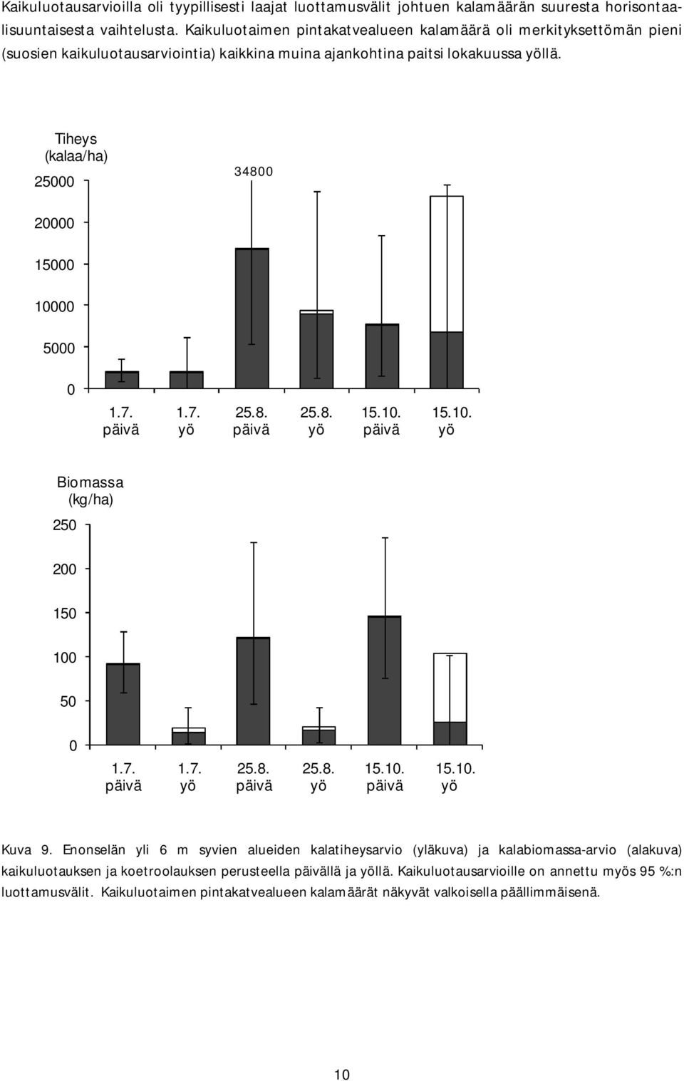 Tiheys (kalaa/ha) 25 348 2 15 1 5 1.7. 1.7. 25.8. 25.8. 15.1. 15.1. Biomassa (kg/ha) 25 2 15 1 5 1.7. 1.7. 25.8. 25.8. 15.1. 15.1. Kuva 9.