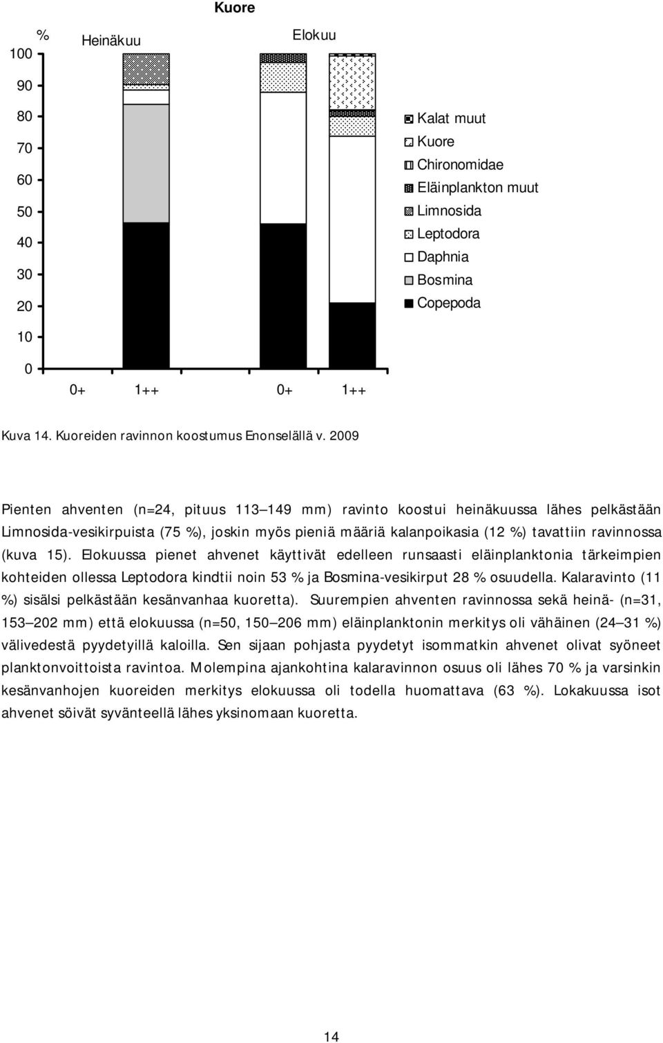 29 Pienten ahventen (n=24, pituus 113 149 mm) ravinto koostui heinäkuussa lähes pelkästään Limnosida-vesikirpuista (75 %), joskin ms pieniä määriä kalanpoikasia (12 %) tavattiin ravinnossa (kuva 15).