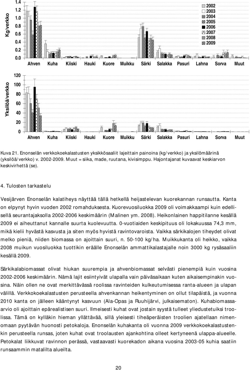 12 1 8 6 4 2 22 23 24 25 26 27 28 29 Ahven Kuha Kiiski Hauki Kuore Muikku Särki Salakka Pasuri Lahna Sorva Muut Ahven Kuha Kiiski Hauki Kuore Muikku Särki Salakka Pasuri Lahna Sorva Muut Kuva 21.