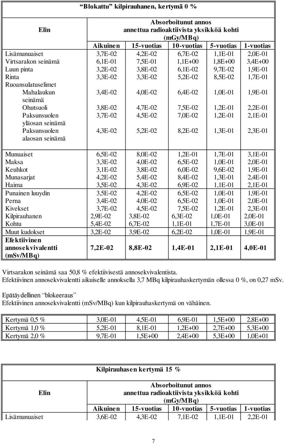 7,0E-02 1,2E-01 2,1E-01 yläosan seinämä alaosan seinämä 4,3E-02 5,2E-02 8,2E-02 1,3E-01 2,3E-01 Munuaiset 6,5E-02 8,0E-02 1,2E-01 1,7E-01 3,1E-01 Maksa 3,3E-02 4,0E-02 6,5E-02 1,0E-01 2,0E-01 Keuhkot