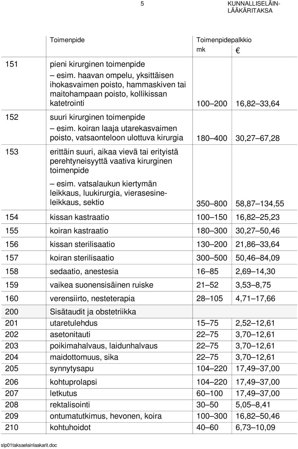 koiran laaja utarekasvaimen poisto, vatsaonteloon ulottuva kirurgia 180 400 30,27 67,28 153 erittäin suuri, aikaa vievä tai erityistä perehtyneisyyttä vaativa kirurginen toimenpide esim.