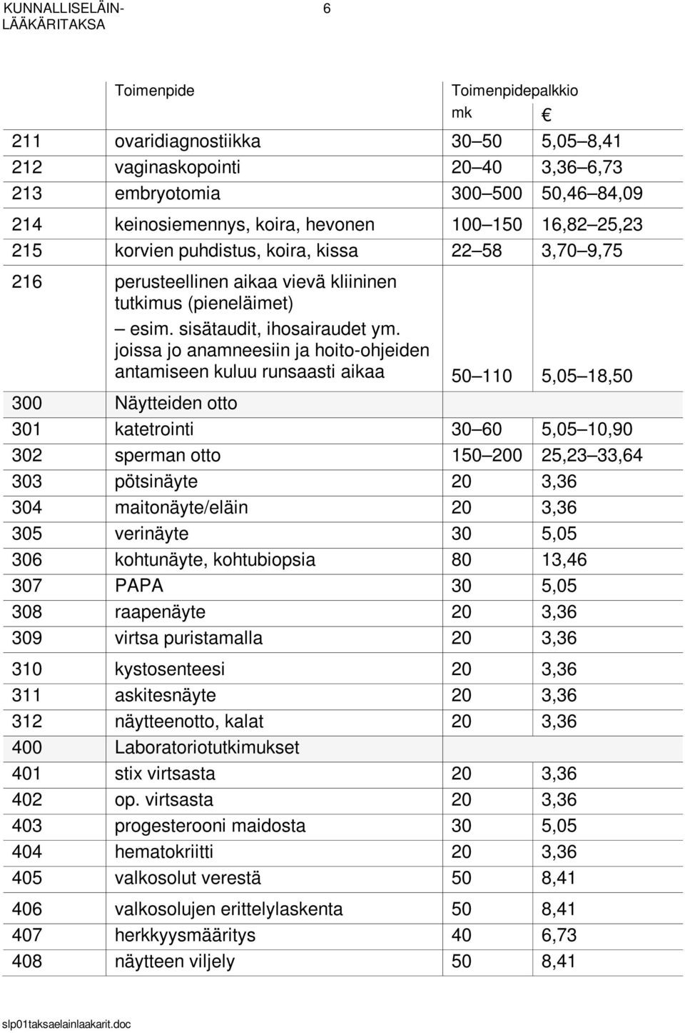 joissa jo anamneesiin ja hoito-ohjeiden antamiseen kuluu runsaasti aikaa 50 110 5,05 18,50 300 Näytteiden otto 301 katetrointi 30 60 5,05 10,90 302 sperman otto 150 200 25,23 33,64 303 pötsinäyte 20