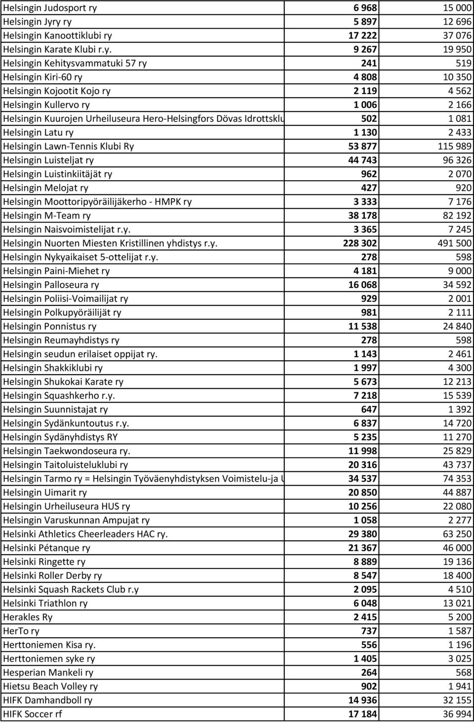 y ry 5 897 12 696 Helsingin Kanoottiklubi ry 17 222 37 076 Helsingin Karate Klubi r.y. 9 267 19 950 Helsingin Kehitysvammatuki 57 ry 241 519 Helsingin Kiri-60 ry 4 808 10 350 Helsingin Kojootit Kojo