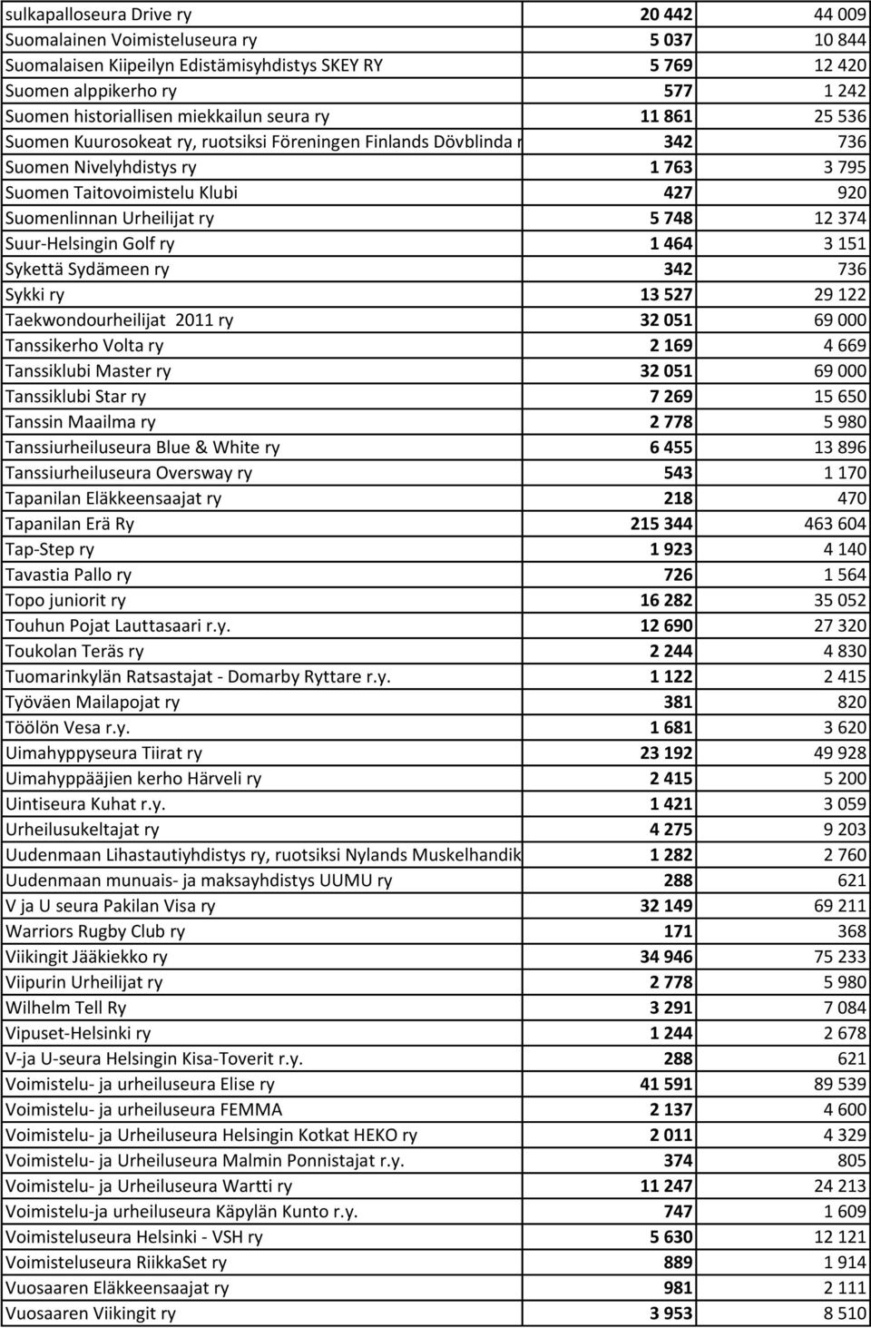 Urheilijat ry 5 748 12 374 Suur-Helsingin Golf ry 1 464 3 151 Sykettä Sydämeen ry 342 736 Sykki ry 13 527 29 122 Taekwondourheilijat 2011 ry 32 051 69 000 Tanssikerho Volta ry 2 169 4 669 Tanssiklubi