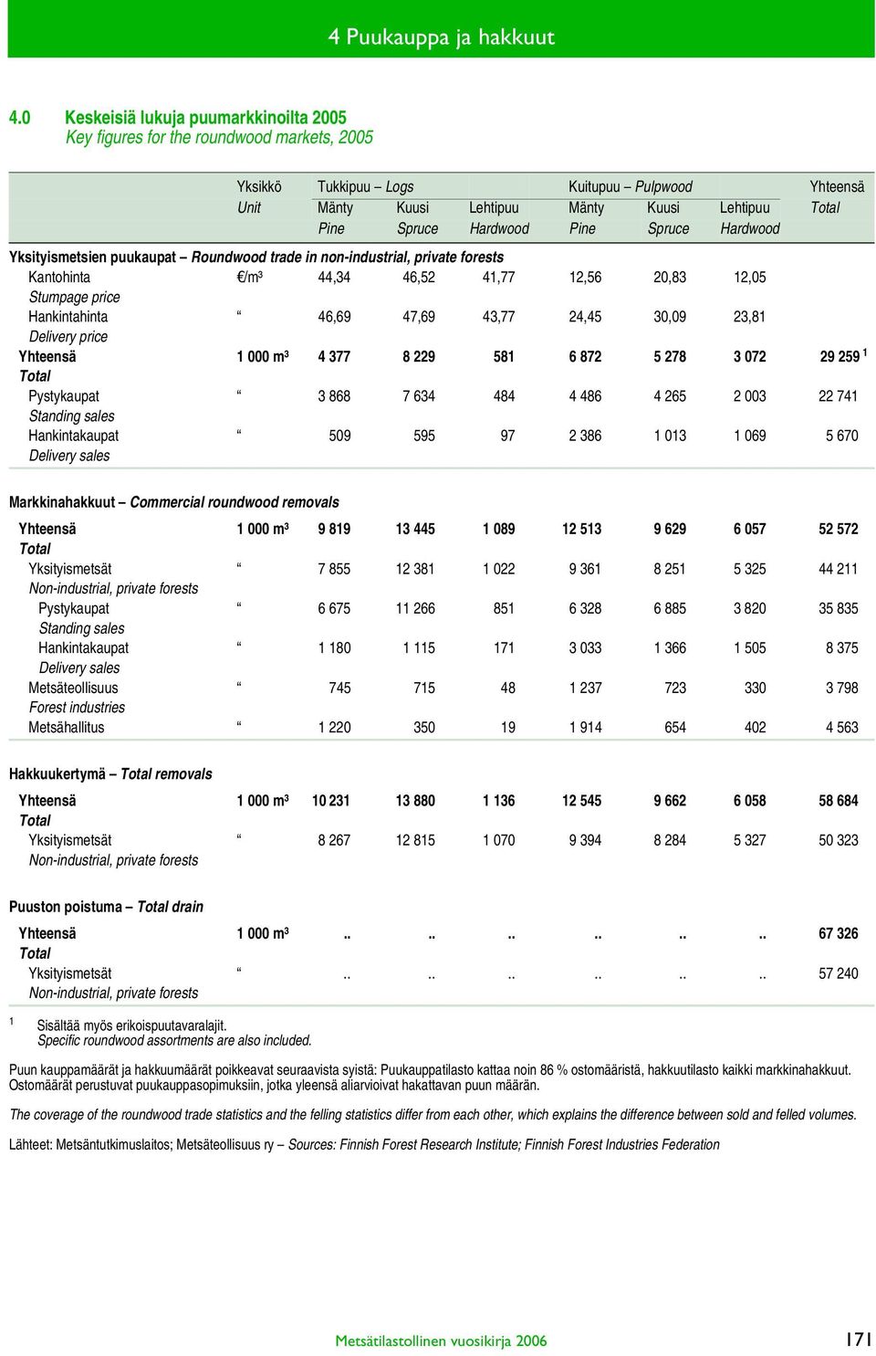 Hardwood Pine Spruce Hardwood Yksityismetsien puukaupat Roundwood trade in non-industrial, private forests Kantohinta /m³ 44,34 46,52 41,77 12,56 20,83 12,05 Stumpage price Hankintahinta 46,69 47,69