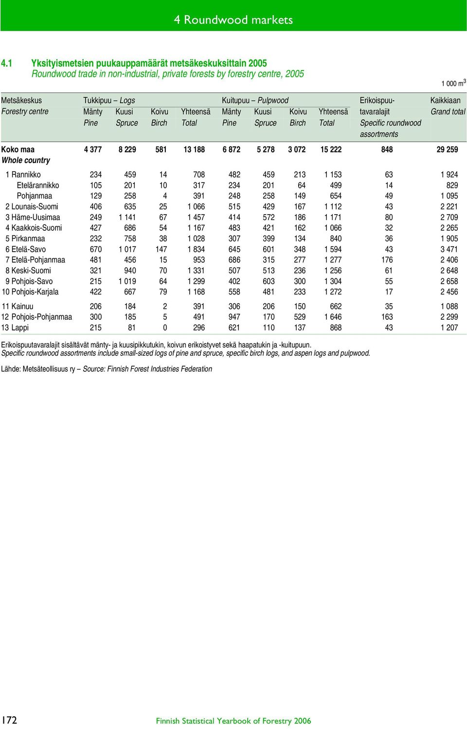Kaikkiaan Forestry centre Mänty Kuusi Koivu Yhteensä Mänty Kuusi Koivu Yhteensä tavaralajit Grand total Pine Spruce Birch Total Pine Spruce Birch Total Specific roundwood assortments Koko maa 4 377 8