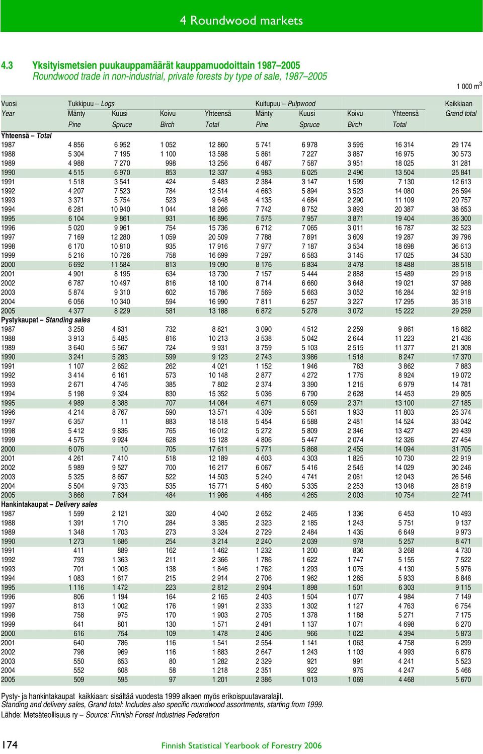 Year Mänty Kuusi Koivu Yhteensä Mänty Kuusi Koivu Yhteensä Grand total Pine Spruce Birch Total Pine Spruce Birch Total Yhteensä Total 1987 4 856 6 952 1 052 12 860 5 741 6 978 3 595 16 314 29 174