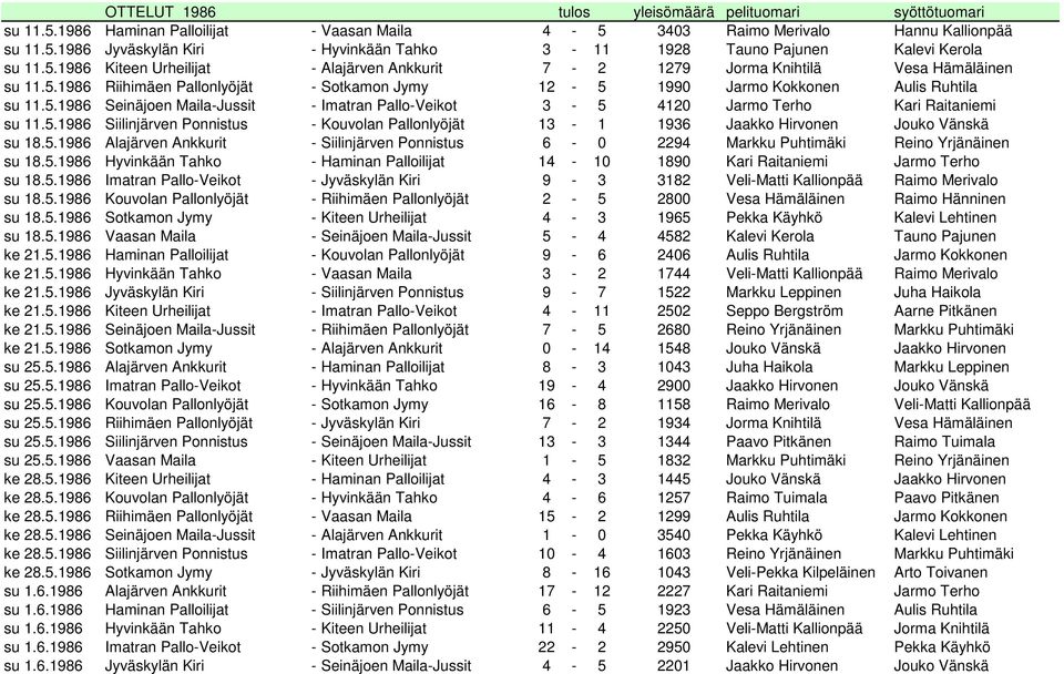 5.1986 Siilinjärven Ponnistus - Kouvolan Pallonlyöjät 13-1 1936 Jaakko Hirvonen Jouko Vänskä su 18.5.1986 Alajärven Ankkurit - Siilinjärven Ponnistus 6-0 2294 Markku Puhtimäki Reino Yrjänäinen su 18.