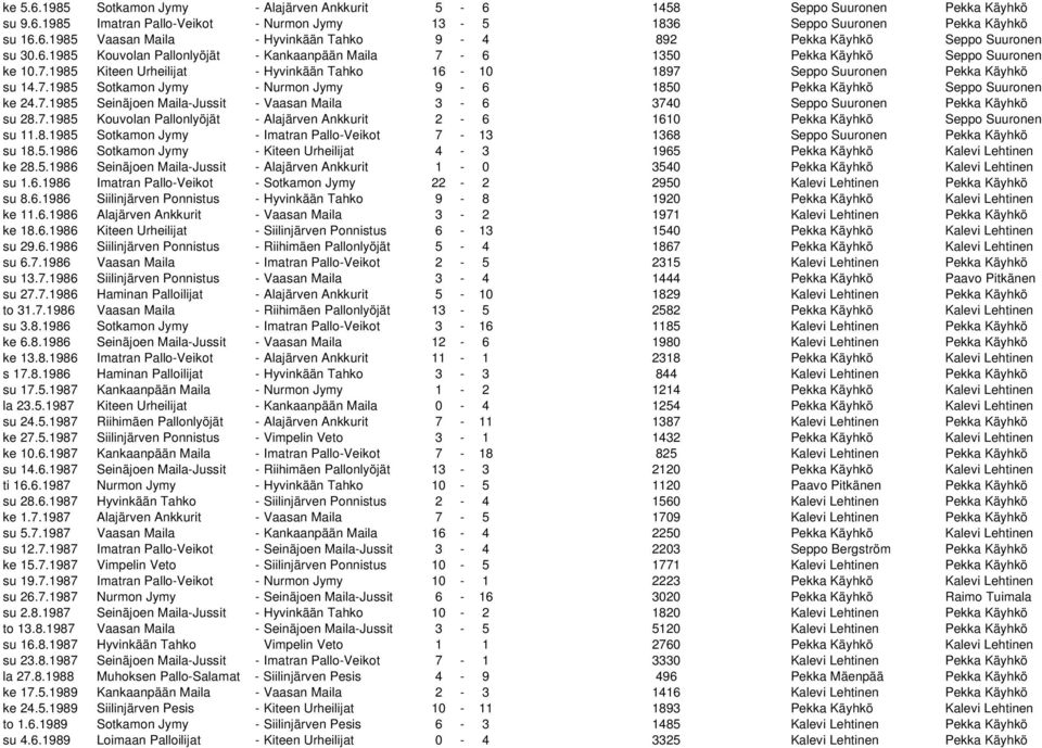 7.1985 Seinäjoen Maila-Jussit - Vaasan Maila 3-6 3740 Seppo Suuronen Pekka Käyhkö su 28.7.1985 Kouvolan Pallonlyöjät - Alajärven Ankkurit 2-6 1610 Pekka Käyhkö Seppo Suuronen su 11.8.1985 Sotkamon Jymy - Imatran Pallo-Veikot 7-13 1368 Seppo Suuronen Pekka Käyhkö su 18.