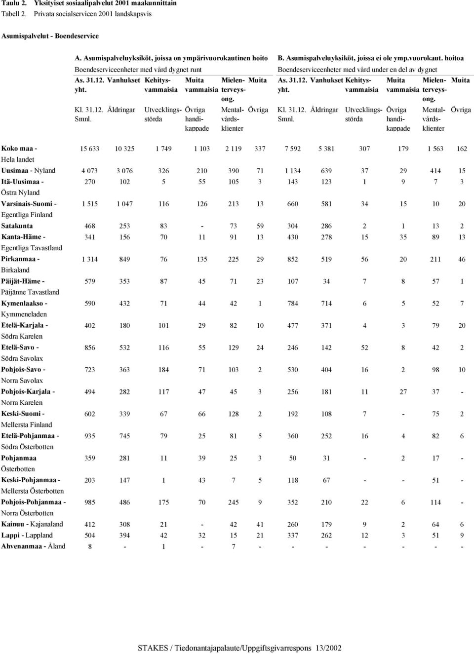 31.12. yht. Kl. 31.12. Smnl. Vanhukset Kehitysvammaisia Åldringar Muita Mielen- vammaisia terveys- ong. Utvecklingsstörda Muita Mielen- Muita As. 31.12. Vanhukset Kehitysvammaisia vammaisia terveys- ong.