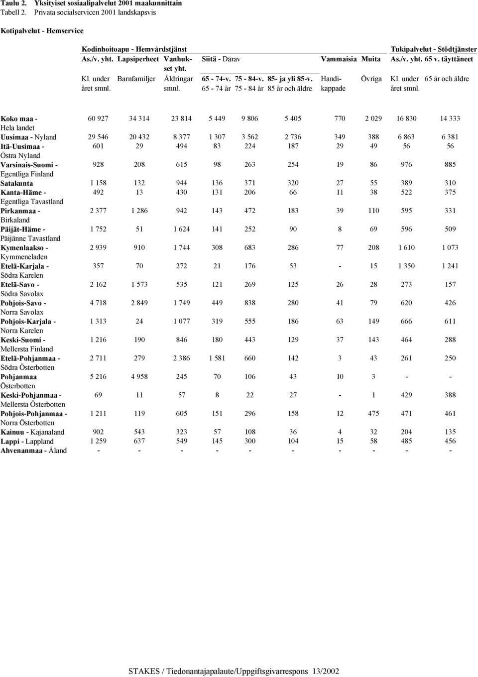 65-74 år 75-84 år 85 år och äldre Handikappade Övriga Kl. under året smnl.