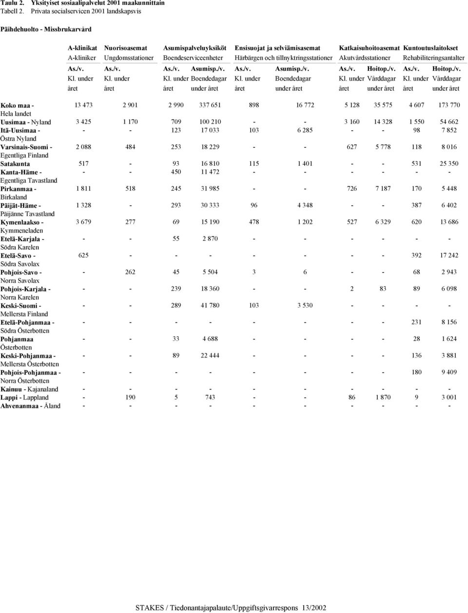 Ungdomsstationer Boendeserviceenheter Härbärgen och tillnyktringsstationer Akutvårdsstationer Rehabiliteringsantalter As./v. As./v. As./v. Asumisp./v. As./v. Asumisp./v. As./v. Hoitop./v. As./v. Hoitop./v. Kl.