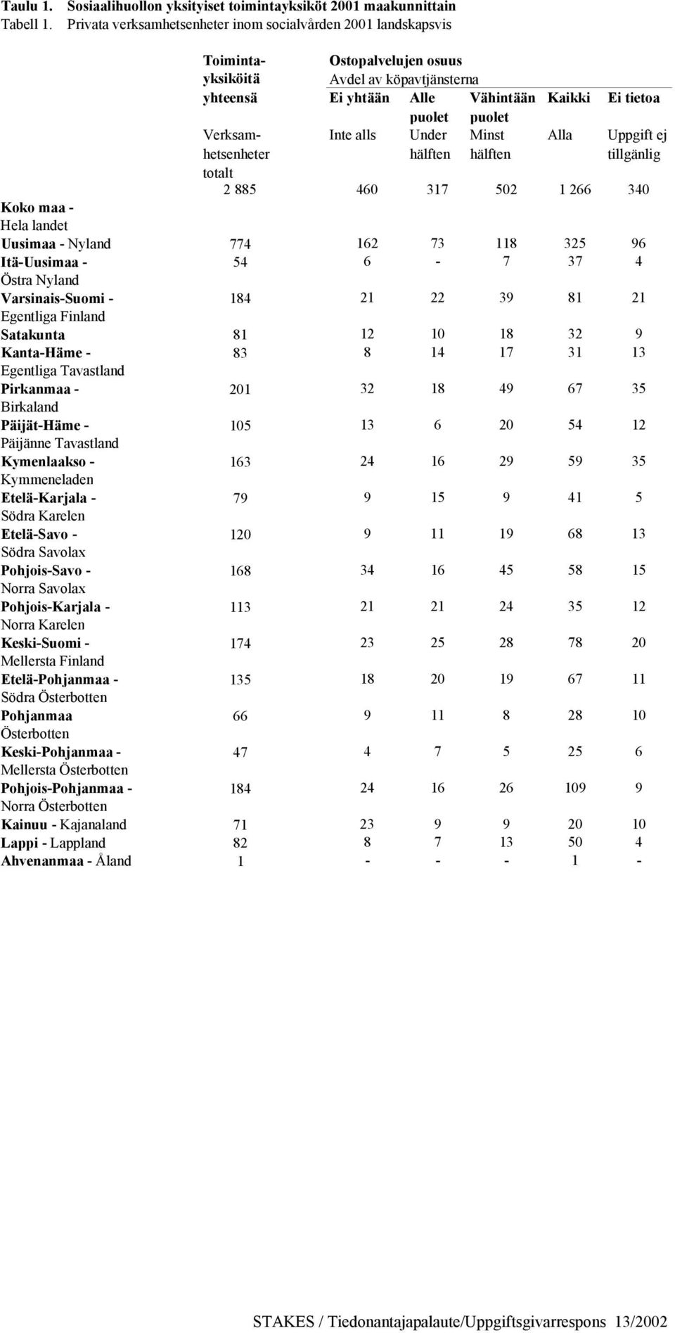 Ei yhtään Alle puolet Vähintään puolet Kaikki Verksamhetsenheter Inte alls Under Minst Alla hälften hälften totalt Ei tietoa Uppgift ej tillgänlig 2 885 460 317 502 1 266 340 Koko maa - Uusimaa -