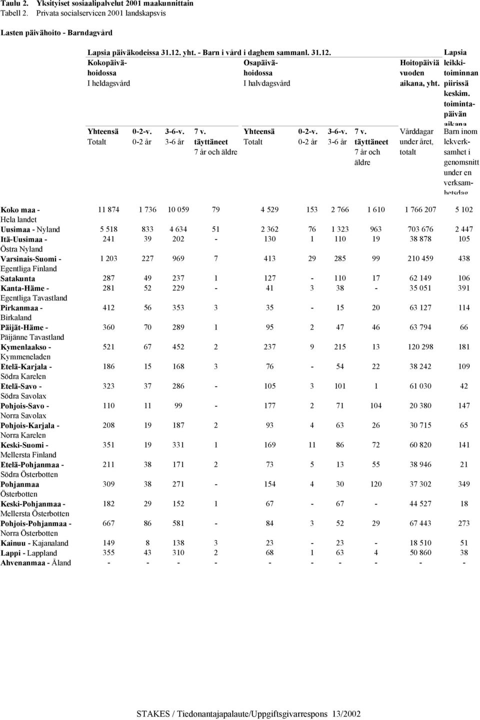 0-2 år 3-6-v. 3-6 år 7 v. täyttäneet 7 år och äldre Hoitopäiviä vuoden aikana, yht. Vårddagar under året, totalt Lapsia leikkitoiminnan piirissä keskim.
