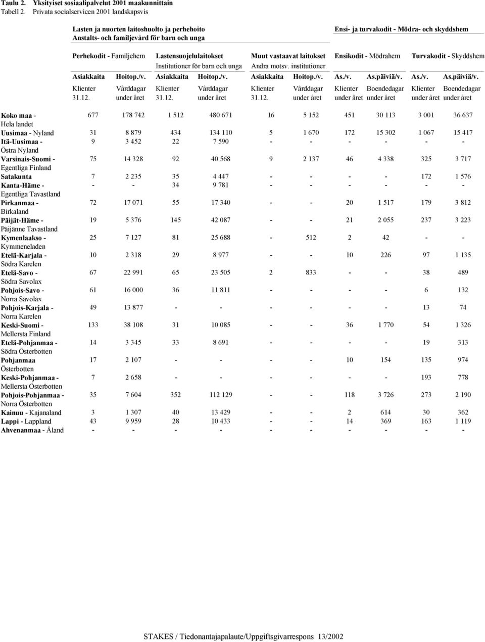 Lastensuojelulaitokset Muut vastaavat laitokset Ensikodit - Mödrahem Turvakodit - Skyddshem Institutioner för barn och unga Andra motsv. institutioner Asiakkaita Hoitop./v. Asiakkaita Hoitop./v. Asiakkaita Hoitop./v. As./v. As.päiviä/v.