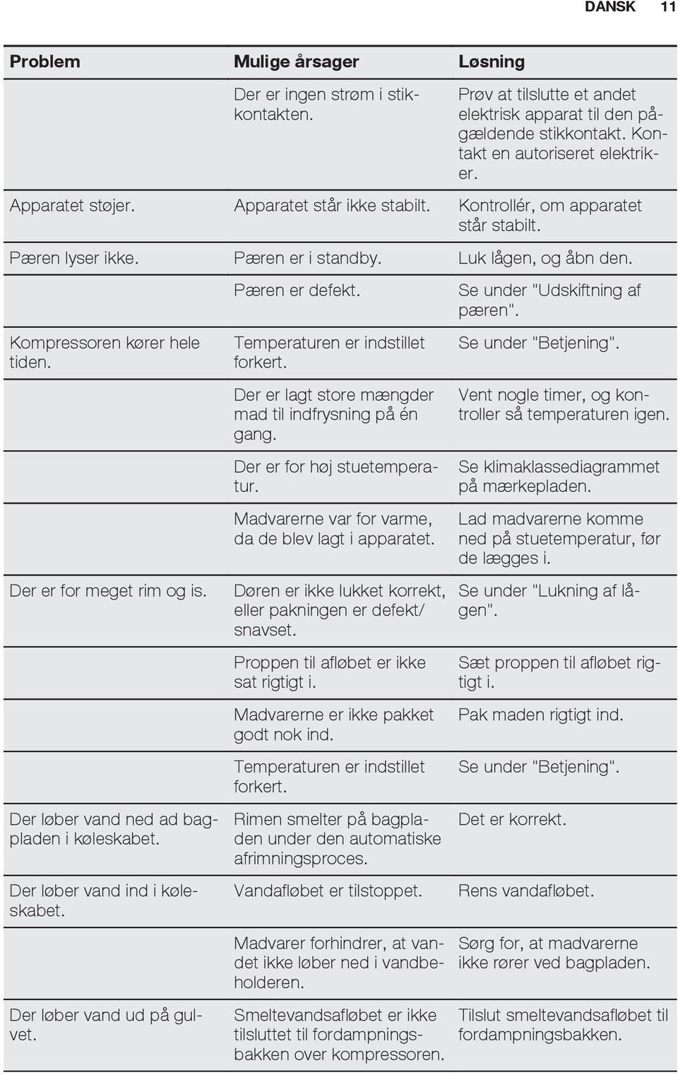 Der er for meget rim og is. Der løber vand ned ad bagpladen i køleskabet. Der løber vand ind i køleskabet. Der løber vand ud på gulvet. Pæren er defekt. Temperaturen er indstillet forkert.
