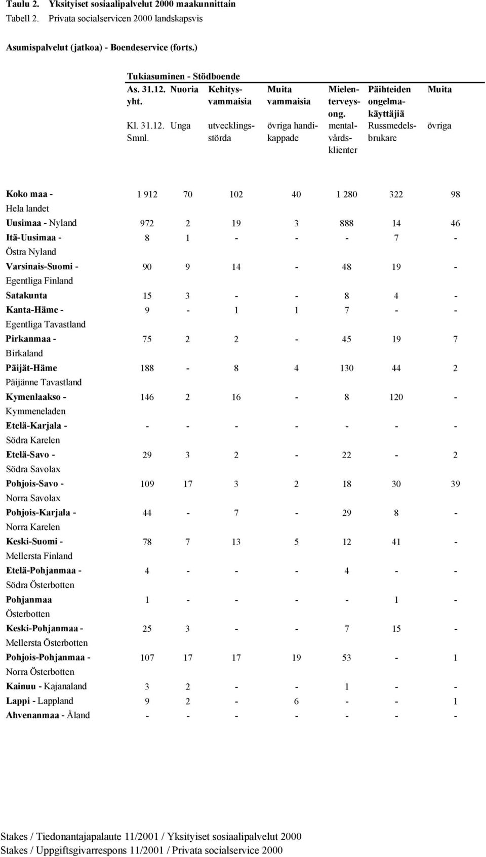 mentalvårdsklienter Russmedelsbrukare Muita övriga Koko maa - 1 912 70 102 40 1 280 322 98 Uusimaa - Nyland 972 2 19 3 888 14 46 Itä-Uusimaa - 8 1 - - - 7 - Varsinais-Suomi - 90 9 14-48 19 -