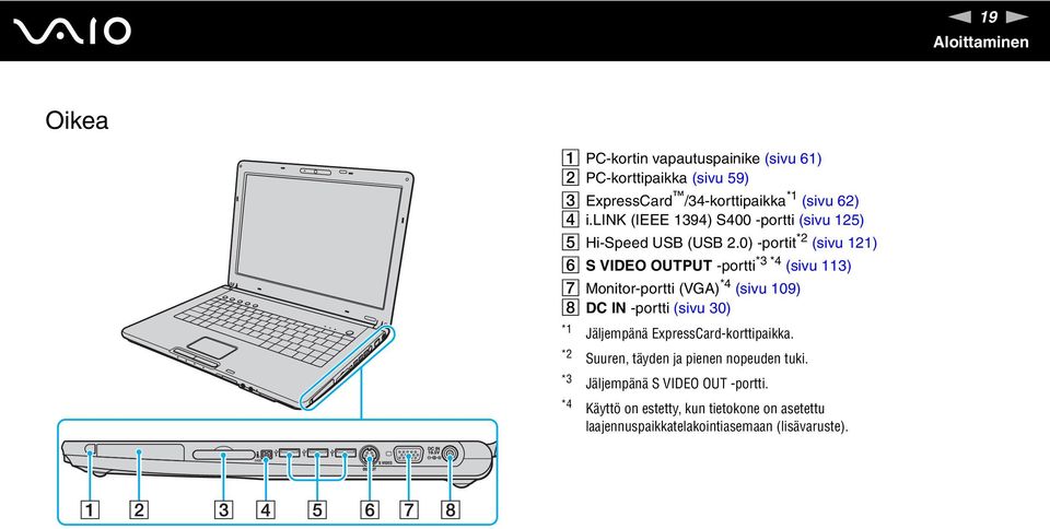 0) -portit *2 (sivu 121) F S VIDEO OUTPUT -portti *3 *4 (sivu 113) G Monitor-portti (VGA) *4 (sivu 109) H DC I -portti (sivu 30) *1 *2