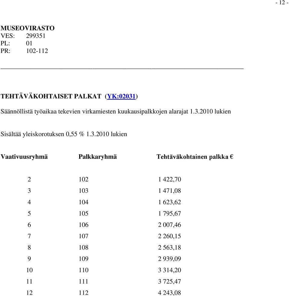 2010 lukien Sisältää yleiskorotuksen 0,55 % 1.3.