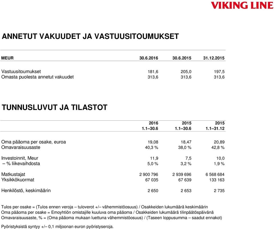 12 Oma pääoma per osake, euroa 19,08 18,47 20,89 Omavaraisuusaste 40,3 % 38,0 % 42,8 % Investoinnit, Meur 11,9 7,5 10,0 % liikevaihdosta 5,0 % 3,2 % 1,9 % Matkustajat 2 900 796 2 939 696 6 568 684