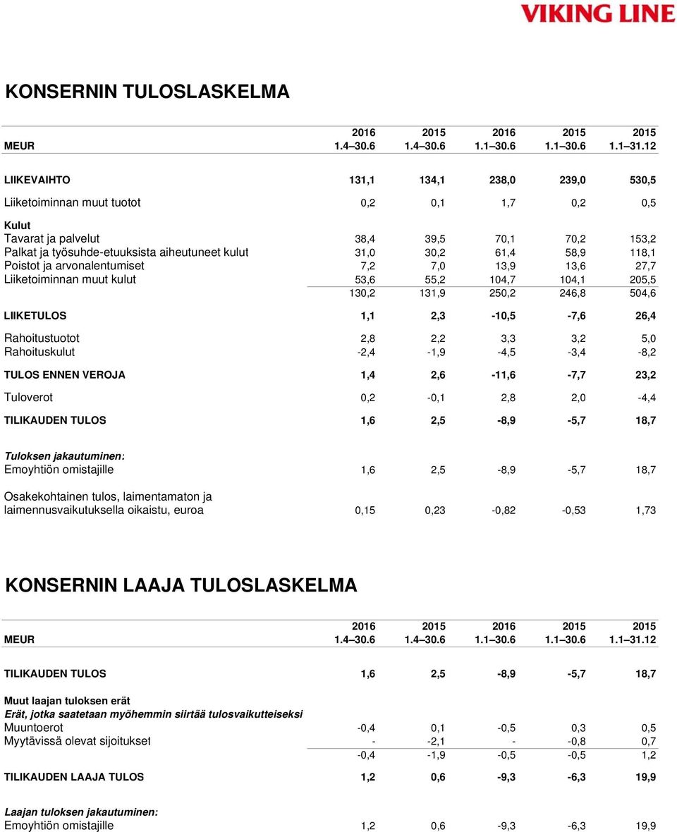 30,2 61,4 58,9 118,1 Poistot ja arvonalentumiset 7,2 7,0 13,9 13,6 27,7 Liiketoiminnan muut kulut 53,6 55,2 104,7 104,1 205,5 130,2 131,9 250,2 246,8 504,6 LIIKETULOS 1,1 2,3-10,5-7,6 26,4