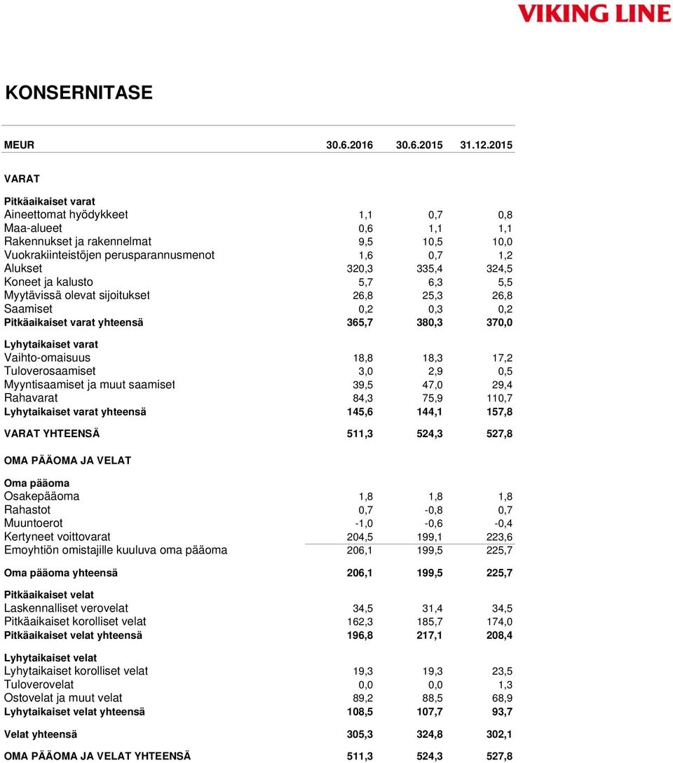 335,4 324,5 Koneet ja kalusto 5,7 6,3 5,5 Myytävissä olevat sijoitukset 26,8 25,3 26,8 Saamiset 0,2 0,3 0,2 Pitkäaikaiset varat yhteensä 365,7 380,3 370,0 Lyhytaikaiset varat Vaihto-omaisuus 18,8