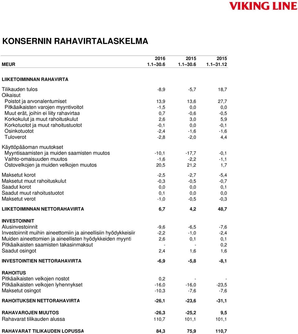 0,7-0,6-0,5 Korkokulut ja muut rahoituskulut 2,6 3,0 5,9 Korkotuotot ja muut rahoitustuotot -0,1 0,0-0,1 Osinkotuotot -2,4-1,6-1,6 Tuloverot -2,8-2,0 4,4 Käyttöpääoman muutokset Myyntisaamisten ja