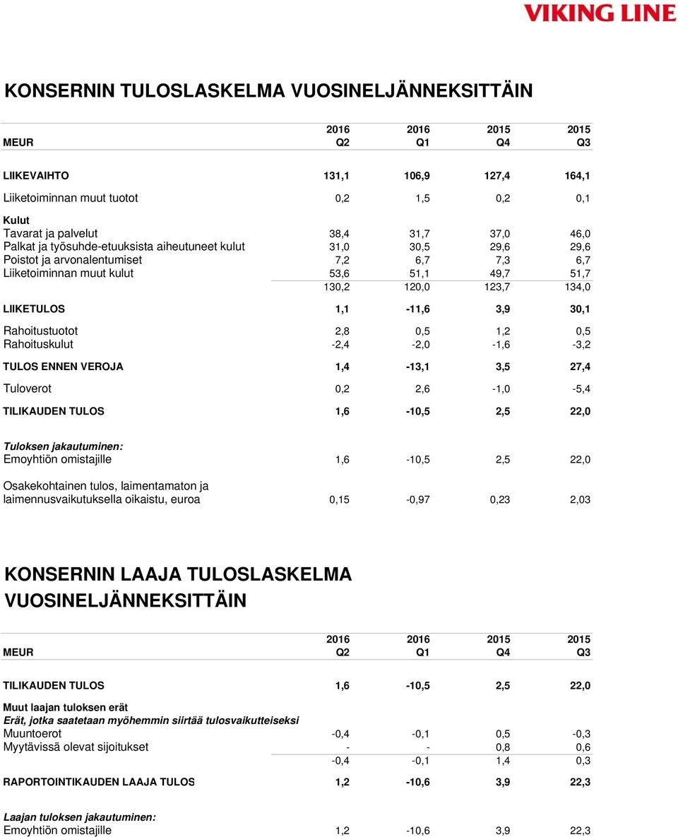 LIIKETULOS 1,1-11,6 3,9 30,1 Rahoitustuotot 2,8 0,5 1,2 0,5 Rahoituskulut -2,4-2,0-1,6-3,2 TULOS ENNEN VEROJA 1,4-13,1 3,5 27,4 Tuloverot 0,2 2,6-1,0-5,4 TILIKAUDEN TULOS 1,6-10,5 2,5 22,0 Tuloksen