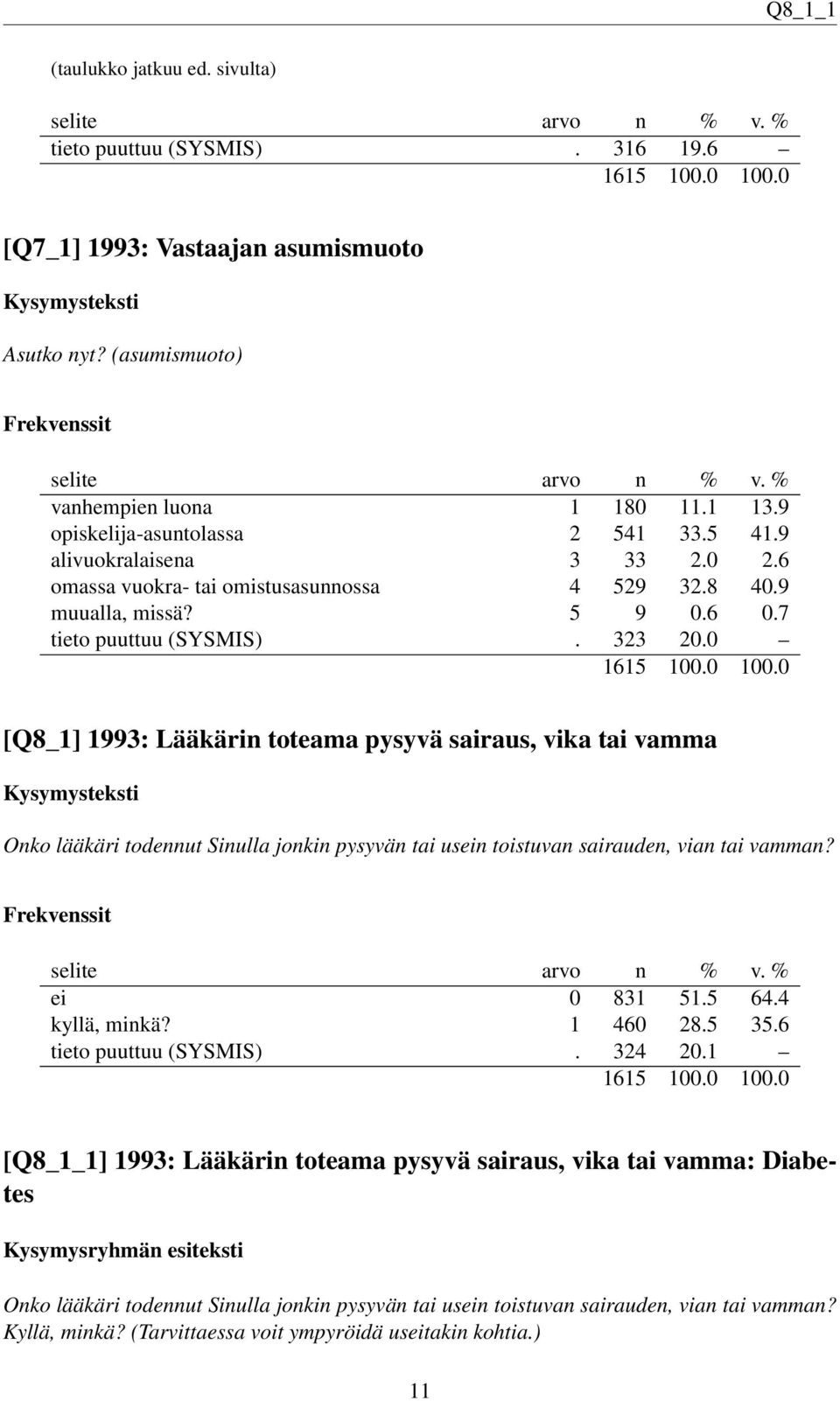 0 [Q8_1] 1993: Lääkärin toteama pysyvä sairaus, vika tai vamma Onko lääkäri todennut Sinulla jonkin pysyvän tai usein toistuvan sairauden, vian tai vamman? ei 0 831 51.5 64.4 kyllä, minkä? 1 460 28.