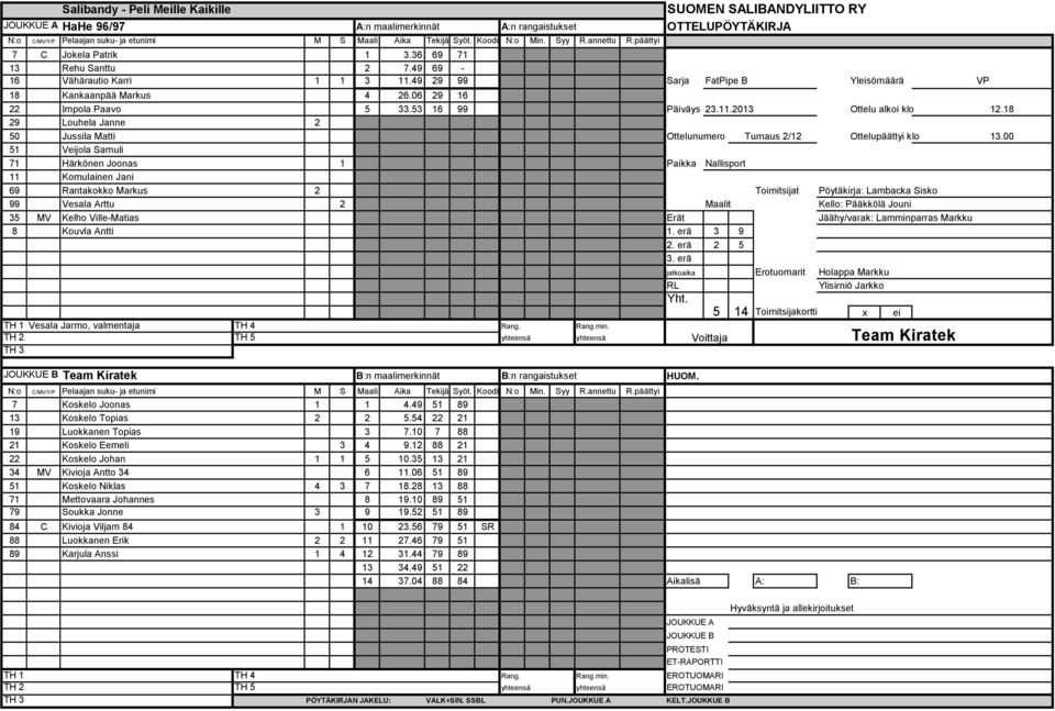 00 51 Veijola Samuli 71 Härkönen Joonas 1 Paikka Nallisport 11 Komulainen Jani Pöytäkirja: Lambacka Sisko Kello: Pääkkölä Jouni Jäähy/varak: Lamminparras Markku 69 Rantakokko Markus 2 Toimitsijat 99