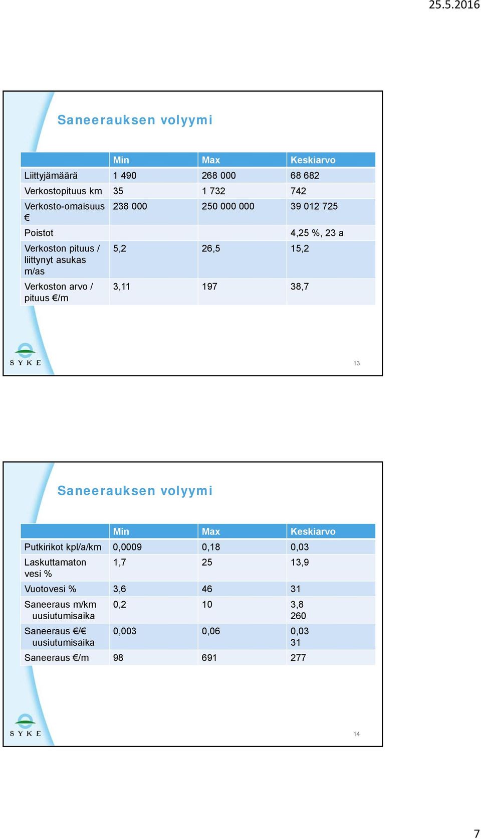 197 38,7 13 Saneerauksen volyymi Min Max Keskiarvo Putkirikot kpl/a/km 0,0009 0,18 0,03 Laskuttamaton 1,7 25 13,9 vesi % Vuotovesi