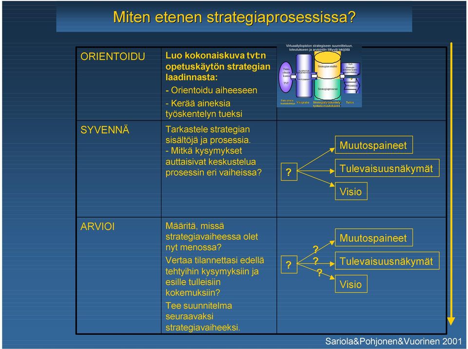 - Mitkä kysymykset auttaisivat keskustelua prosessin eri vaiheissa?