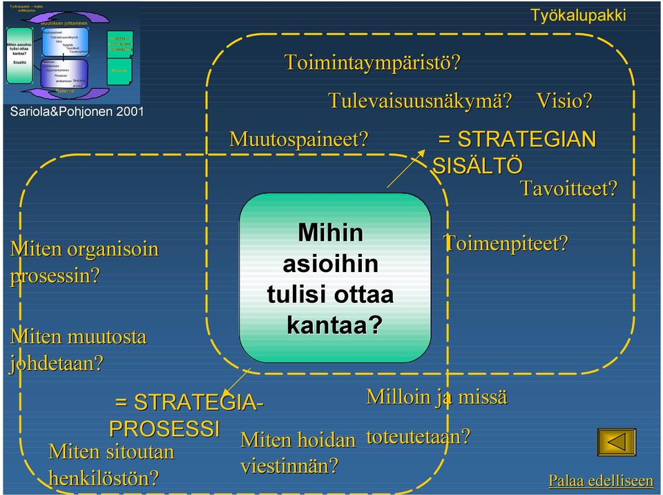 Seuranta ja arviointi Rakenne Strategia ja toimeenpano- suunnitelma Prosessi Sariola&Pohjonen 2001 Toimintaympäristö? Muutospaineet? Tulevaisuusnäkymä?