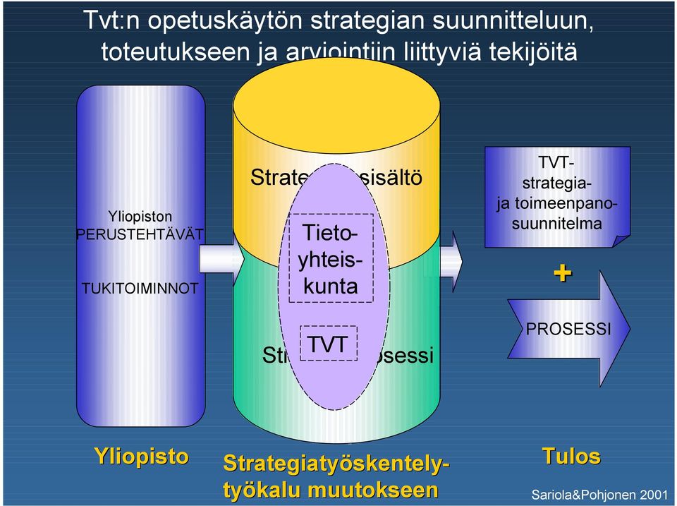 Tietoyhteiskunta Strategiaprosessi TVT + PROSESSI Yliopisto TVTstrategiaja