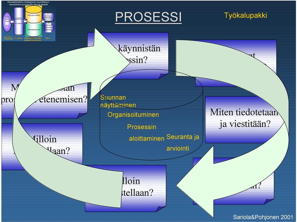 Strategiatyöskentely - työkalu muutokseen Tulos Miten käynnistän prosessin? Ketkä ovat aluksi mukana? Miten varmistan prosessin etenemisen? Milloin keskustellaan?