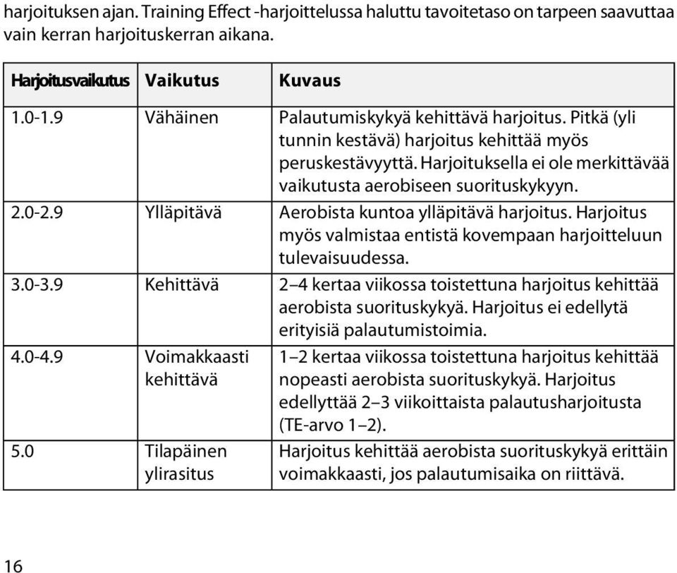 Harjoituksella ei ole merkittävää vaikutusta aerobiseen suorituskykyyn. Aerobista kuntoa ylläpitävä harjoitus. Harjoitus myös valmistaa entistä kovempaan harjoitteluun tulevaisuudessa.