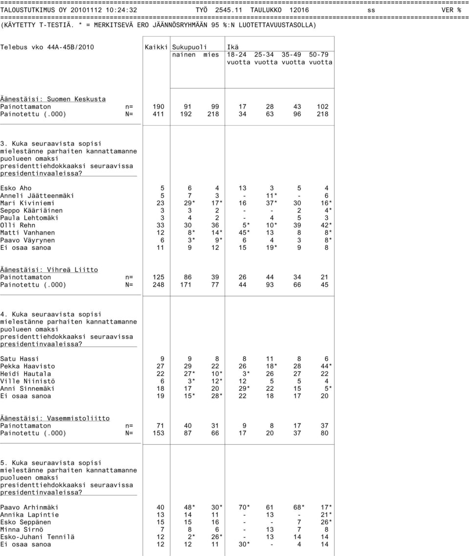 36 5* 10* 39 42* Matti Vanhanen 12 8* 14* 45* 13 8 8* Paavo Väyrynen 6 3* 9* 6 4 3 8* Ei osaa sanoa 11 9 12 15 19* 9 8 Äänestäisi: Vihreä Liitto Painottamaton n= 125 86 39 26 44 34 21 Painotettu (.